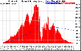 Solar PV/Inverter Performance Total PV Panel & Running Average Power Output