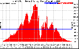 Solar PV/Inverter Performance Total PV Panel Power Output