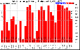 Solar PV/Inverter Performance Daily Solar Energy Production