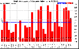 Solar PV/Inverter Performance Daily Solar Energy Production Value