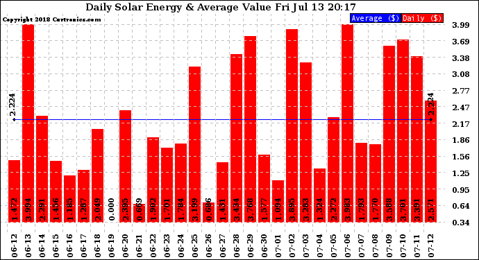 Solar PV/Inverter Performance Daily Solar Energy Production Value