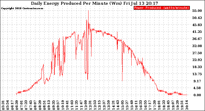 Solar PV/Inverter Performance Daily Energy Production Per Minute