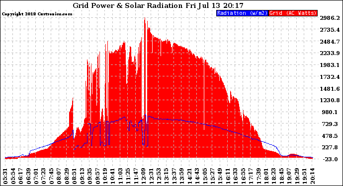 Solar PV/Inverter Performance Grid Power & Solar Radiation