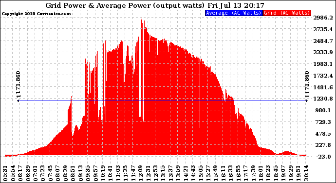 Solar PV/Inverter Performance Inverter Power Output