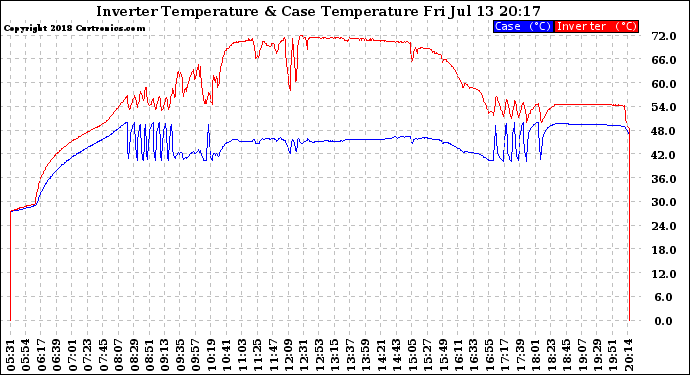 Solar PV/Inverter Performance Inverter Operating Temperature