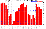 Solar PV/Inverter Performance Monthly Solar Energy Production Running Average