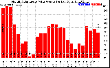 Solar PV/Inverter Performance Monthly Solar Energy Value Average Per Day ($)