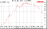 Solar PV/Inverter Performance Outdoor Temperature