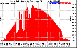 Solar PV/Inverter Performance Solar Radiation & Day Average per Minute