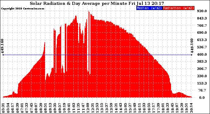 Solar PV/Inverter Performance Solar Radiation & Day Average per Minute