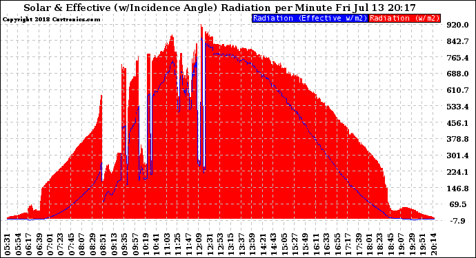 Solar PV/Inverter Performance Solar Radiation & Effective Solar Radiation per Minute