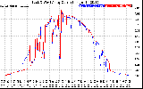 Solar PV/Inverter Performance Photovoltaic Panel Current Output