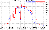 Solar PV/Inverter Performance Photovoltaic Panel Power Output