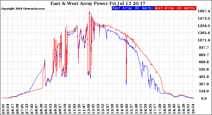 Solar PV/Inverter Performance Photovoltaic Panel Power Output