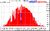 Solar PV/Inverter Performance East Array Power Output & Solar Radiation