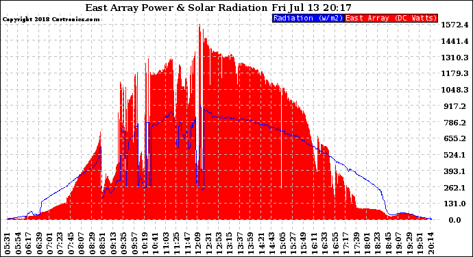 Solar PV/Inverter Performance East Array Power Output & Solar Radiation