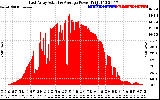 Solar PV/Inverter Performance East Array Actual & Average Power Output