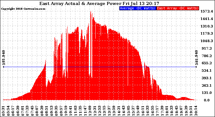 Solar PV/Inverter Performance East Array Actual & Average Power Output