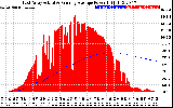 Solar PV/Inverter Performance East Array Actual & Running Average Power Output