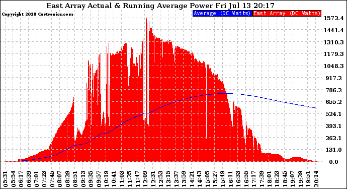 Solar PV/Inverter Performance East Array Actual & Running Average Power Output
