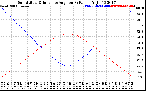 Solar PV/Inverter Performance Sun Altitude Angle & Sun Incidence Angle on PV Panels