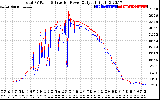 Solar PV/Inverter Performance PV Panel Power Output & Inverter Power Output