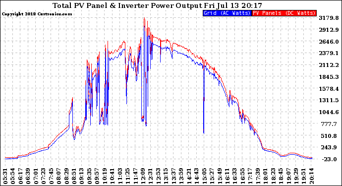 Solar PV/Inverter Performance PV Panel Power Output & Inverter Power Output