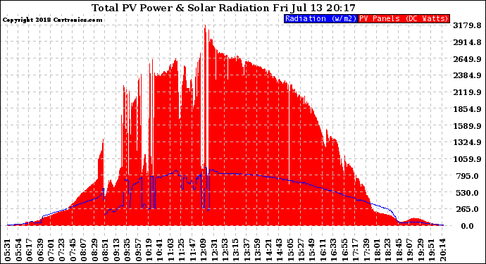 Solar PV/Inverter Performance Total PV Panel Power Output & Solar Radiation