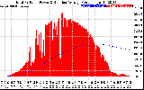 Solar PV/Inverter Performance Total PV Panel & Running Average Power Output