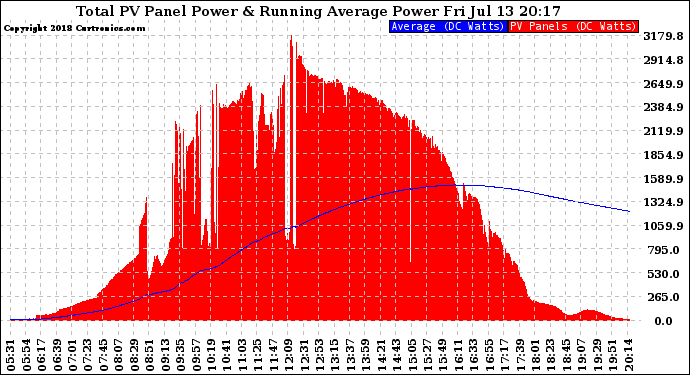 Solar PV/Inverter Performance Total PV Panel & Running Average Power Output