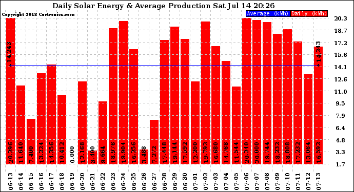 Solar PV/Inverter Performance Daily Solar Energy Production