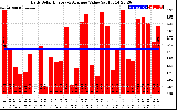 Solar PV/Inverter Performance Daily Solar Energy Production Value