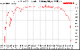 Solar PV/Inverter Performance Inverter DC to AC Conversion Efficiency