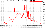 Solar PV/Inverter Performance Daily Energy Production Per Minute