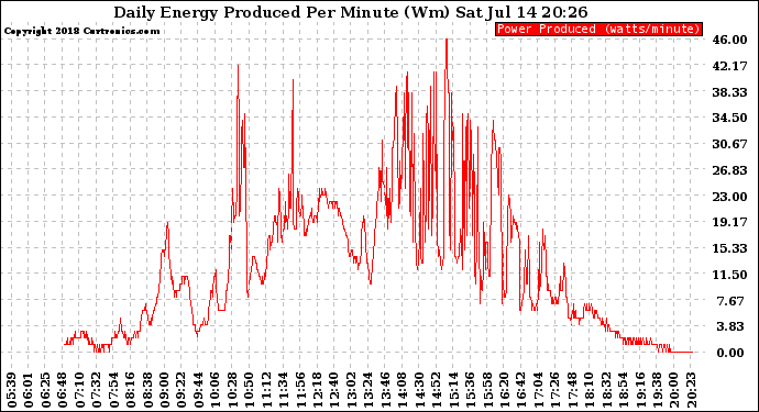 Solar PV/Inverter Performance Daily Energy Production Per Minute