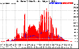 Solar PV/Inverter Performance Grid Power & Solar Radiation