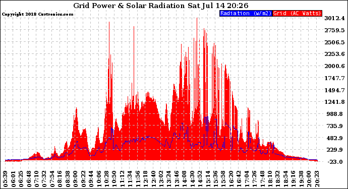 Solar PV/Inverter Performance Grid Power & Solar Radiation