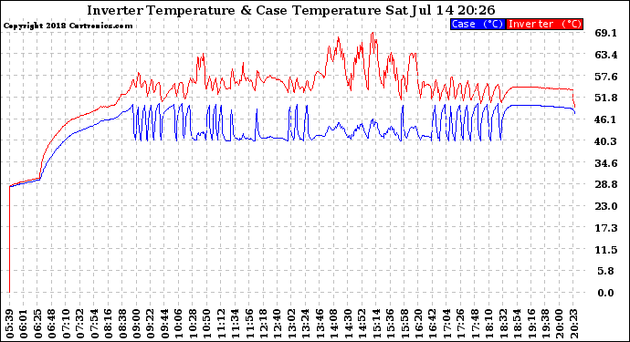 Solar PV/Inverter Performance Inverter Operating Temperature