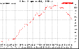 Solar PV/Inverter Performance Outdoor Temperature