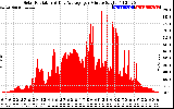 Solar PV/Inverter Performance Solar Radiation & Day Average per Minute