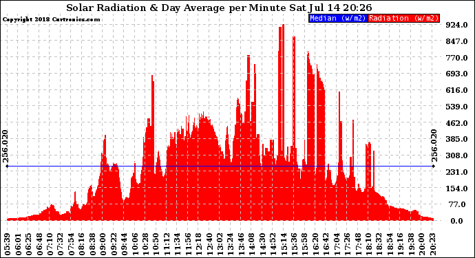 Solar PV/Inverter Performance Solar Radiation & Day Average per Minute