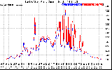 Solar PV/Inverter Performance Photovoltaic Panel Current Output