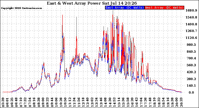 Solar PV/Inverter Performance Photovoltaic Panel Power Output