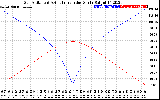 Solar PV/Inverter Performance Sun Altitude Angle & Azimuth Angle