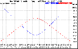 Solar PV/Inverter Performance Sun Altitude Angle & Sun Incidence Angle on PV Panels