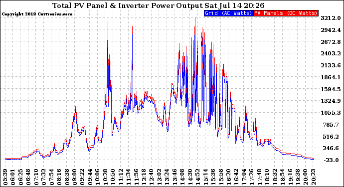 Solar PV/Inverter Performance PV Panel Power Output & Inverter Power Output