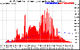 Solar PV/Inverter Performance Total PV Panel & Running Average Power Output