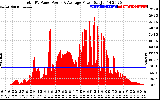 Solar PV/Inverter Performance Total PV Panel Power Output