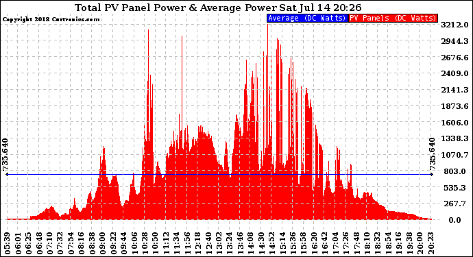 Solar PV/Inverter Performance Total PV Panel Power Output