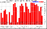 Solar PV/Inverter Performance Daily Solar Energy Production